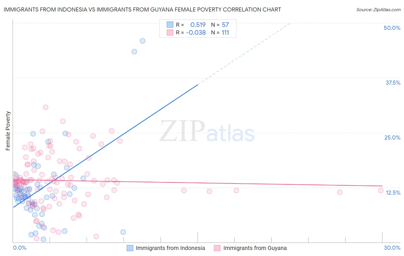 Immigrants from Indonesia vs Immigrants from Guyana Female Poverty