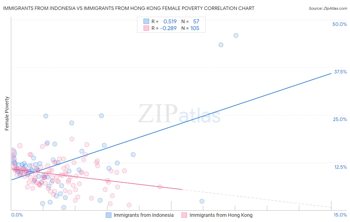 Immigrants from Indonesia vs Immigrants from Hong Kong Female Poverty