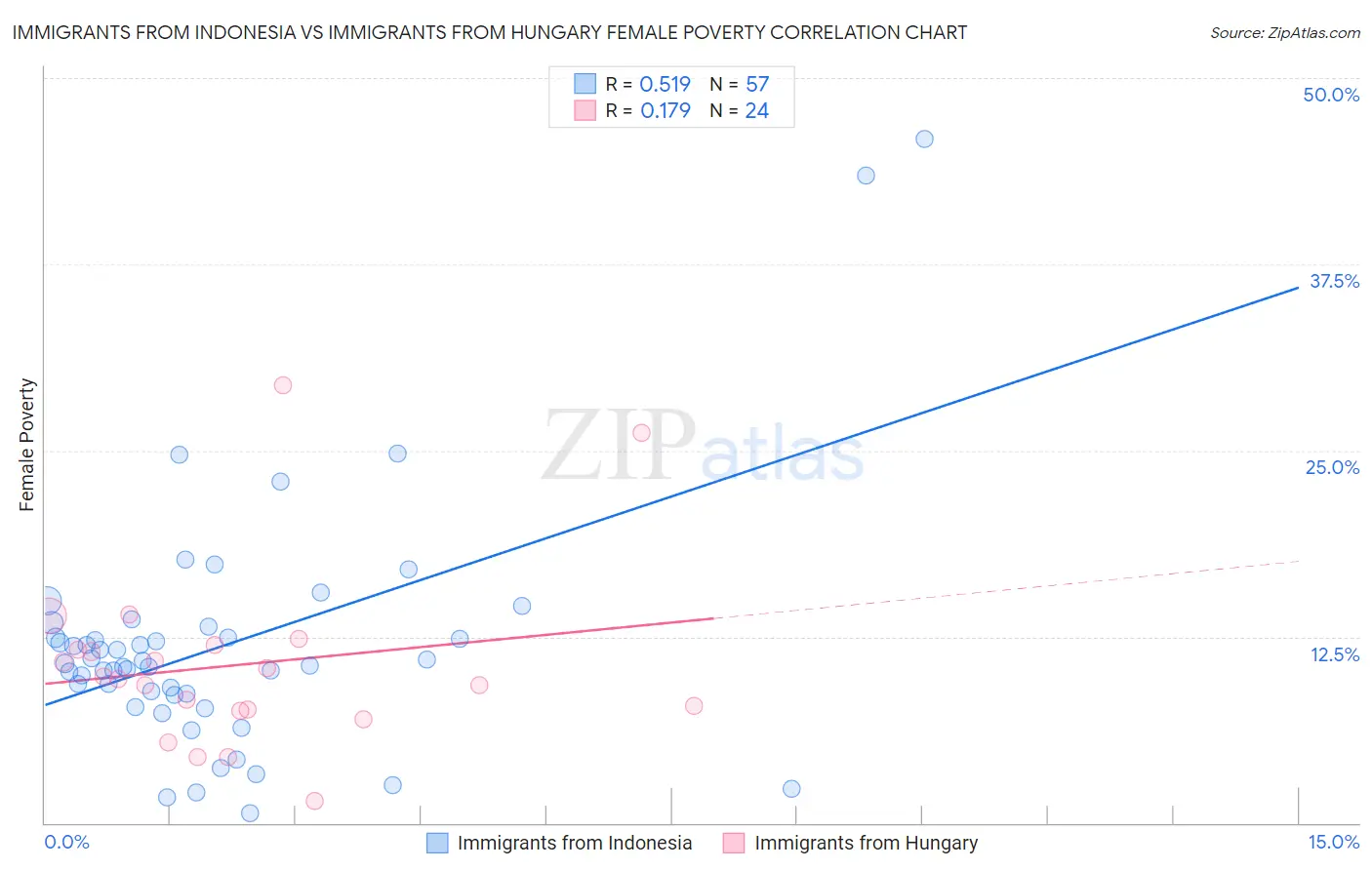 Immigrants from Indonesia vs Immigrants from Hungary Female Poverty