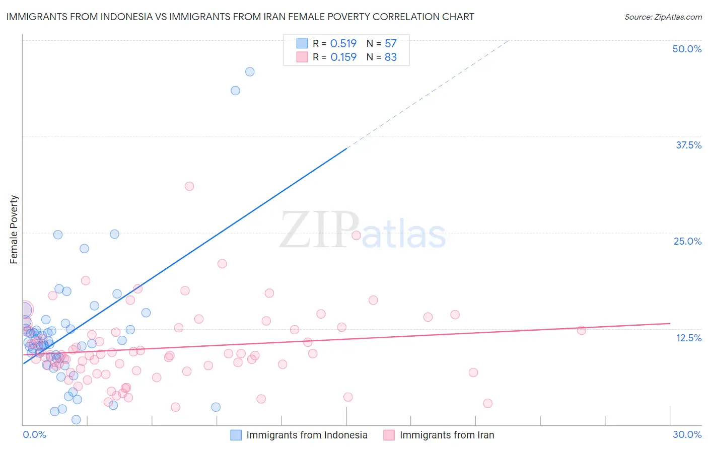 Immigrants from Indonesia vs Immigrants from Iran Female Poverty