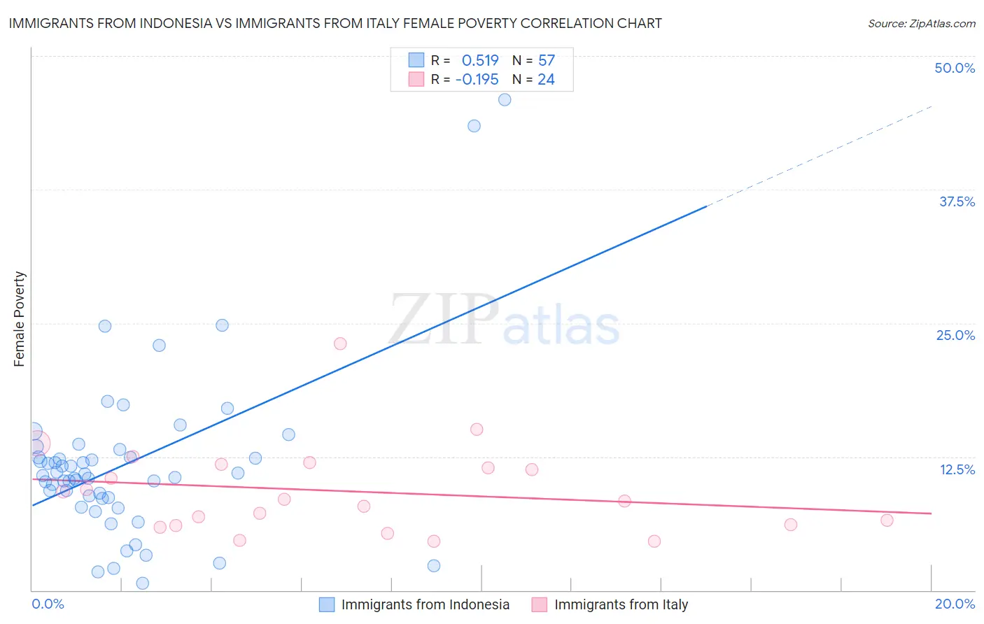 Immigrants from Indonesia vs Immigrants from Italy Female Poverty