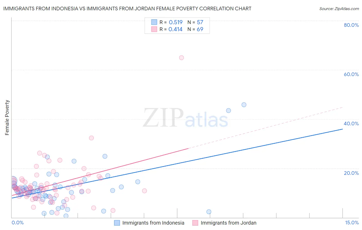 Immigrants from Indonesia vs Immigrants from Jordan Female Poverty