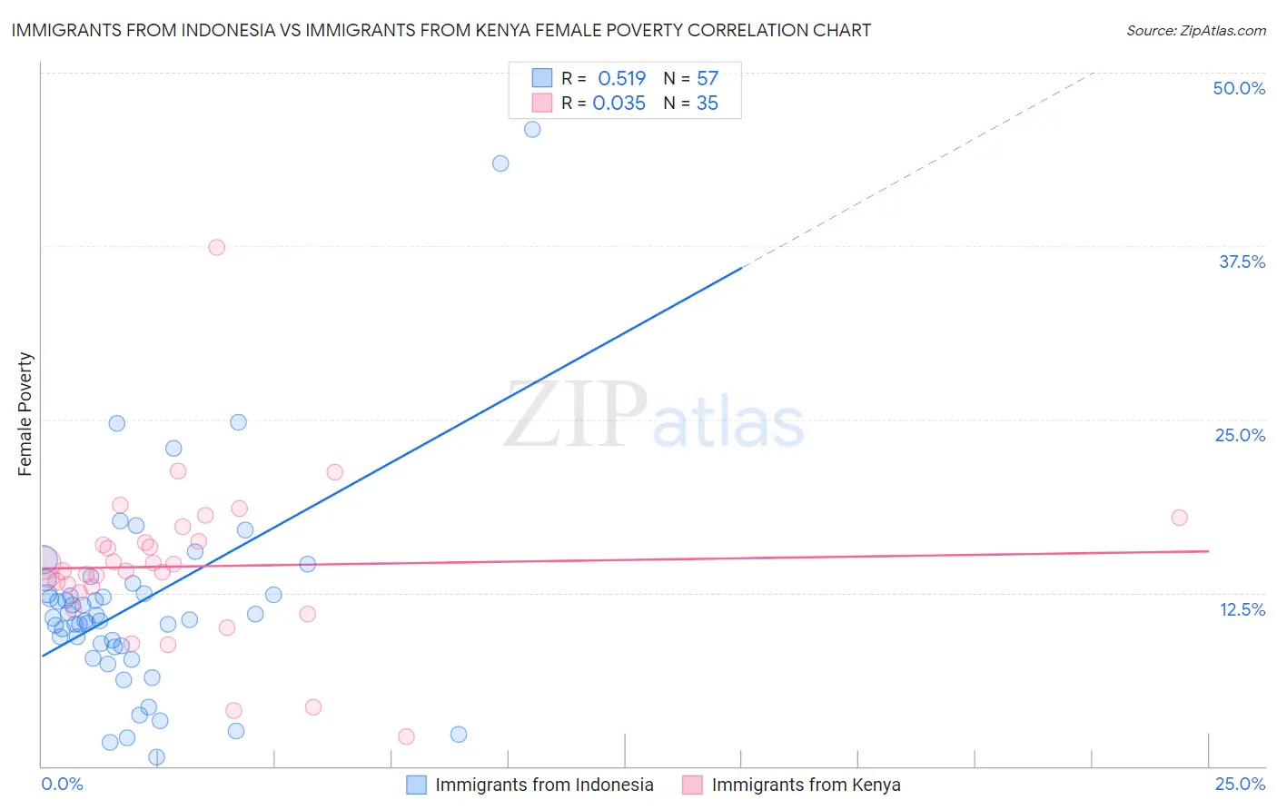 Immigrants from Indonesia vs Immigrants from Kenya Female Poverty