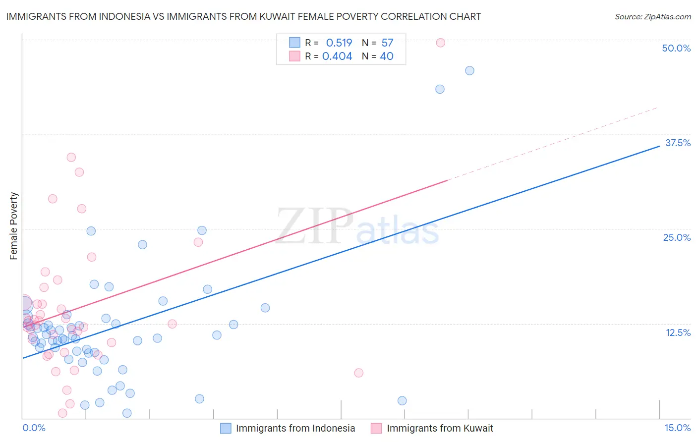 Immigrants from Indonesia vs Immigrants from Kuwait Female Poverty