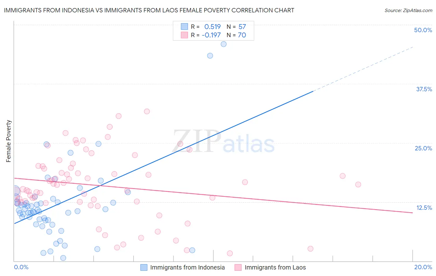 Immigrants from Indonesia vs Immigrants from Laos Female Poverty