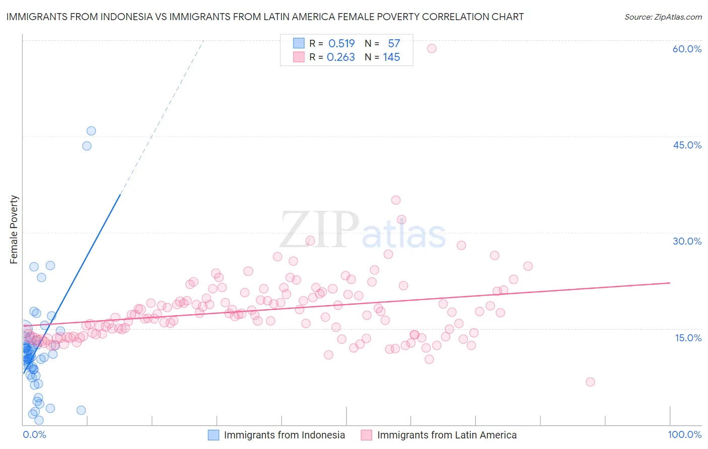 Immigrants from Indonesia vs Immigrants from Latin America Female Poverty