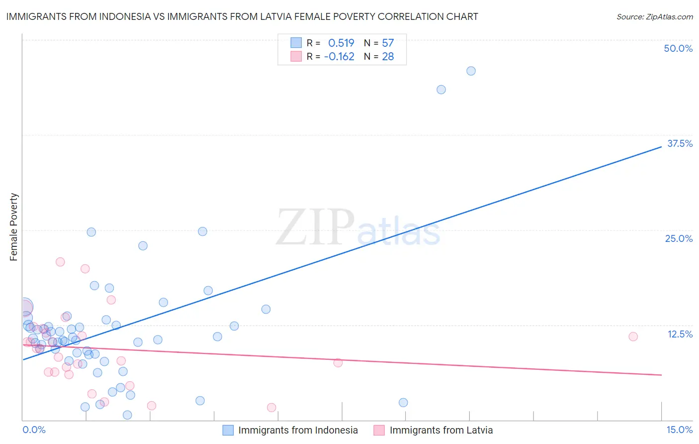 Immigrants from Indonesia vs Immigrants from Latvia Female Poverty