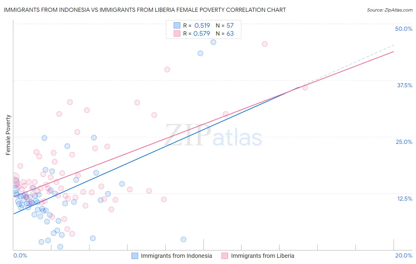 Immigrants from Indonesia vs Immigrants from Liberia Female Poverty