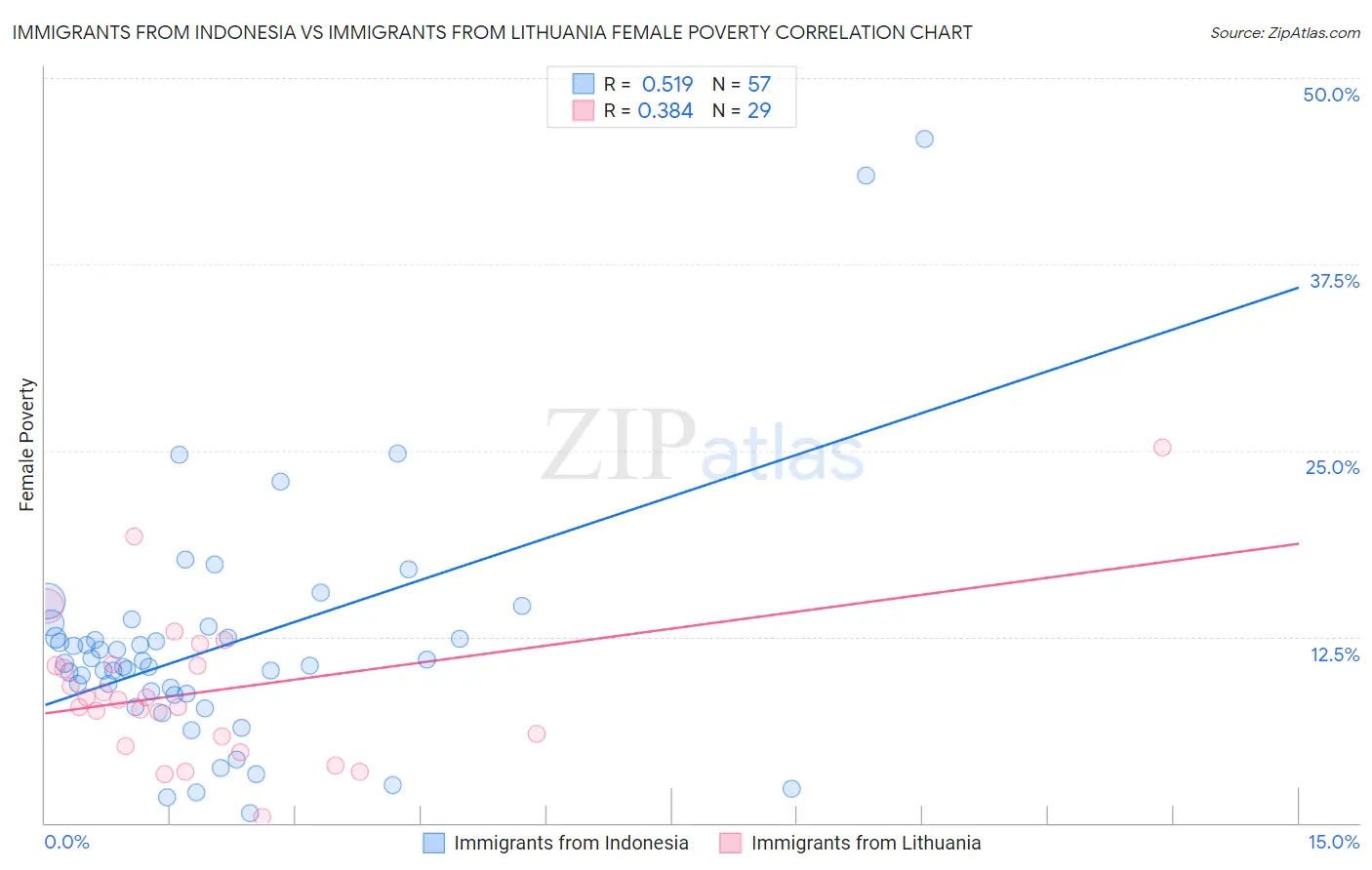 Immigrants from Indonesia vs Immigrants from Lithuania Female Poverty