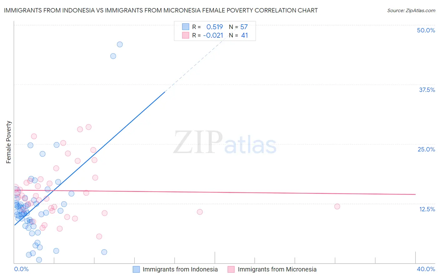 Immigrants from Indonesia vs Immigrants from Micronesia Female Poverty