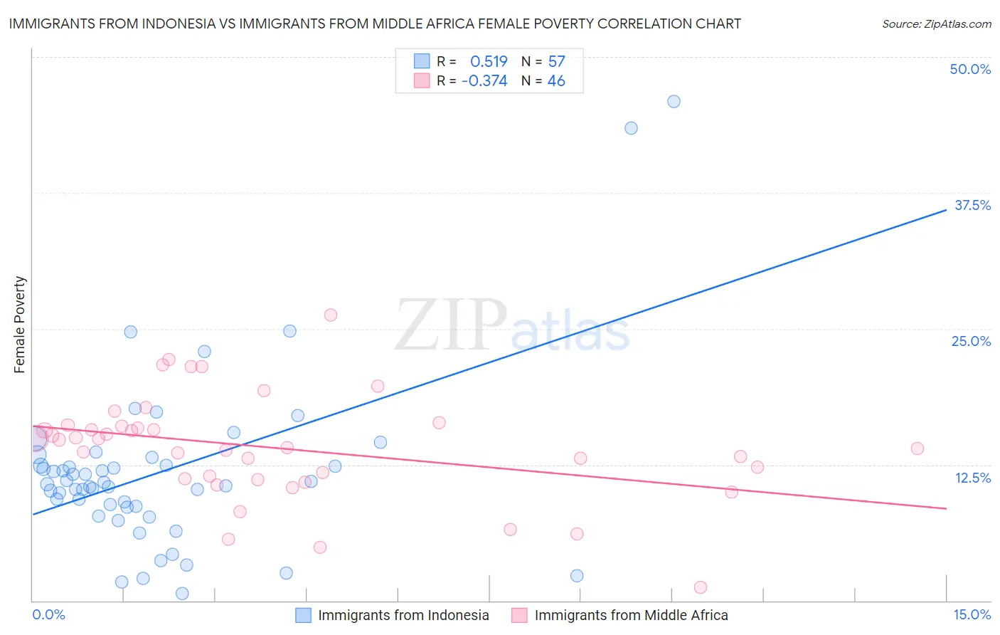 Immigrants from Indonesia vs Immigrants from Middle Africa Female Poverty