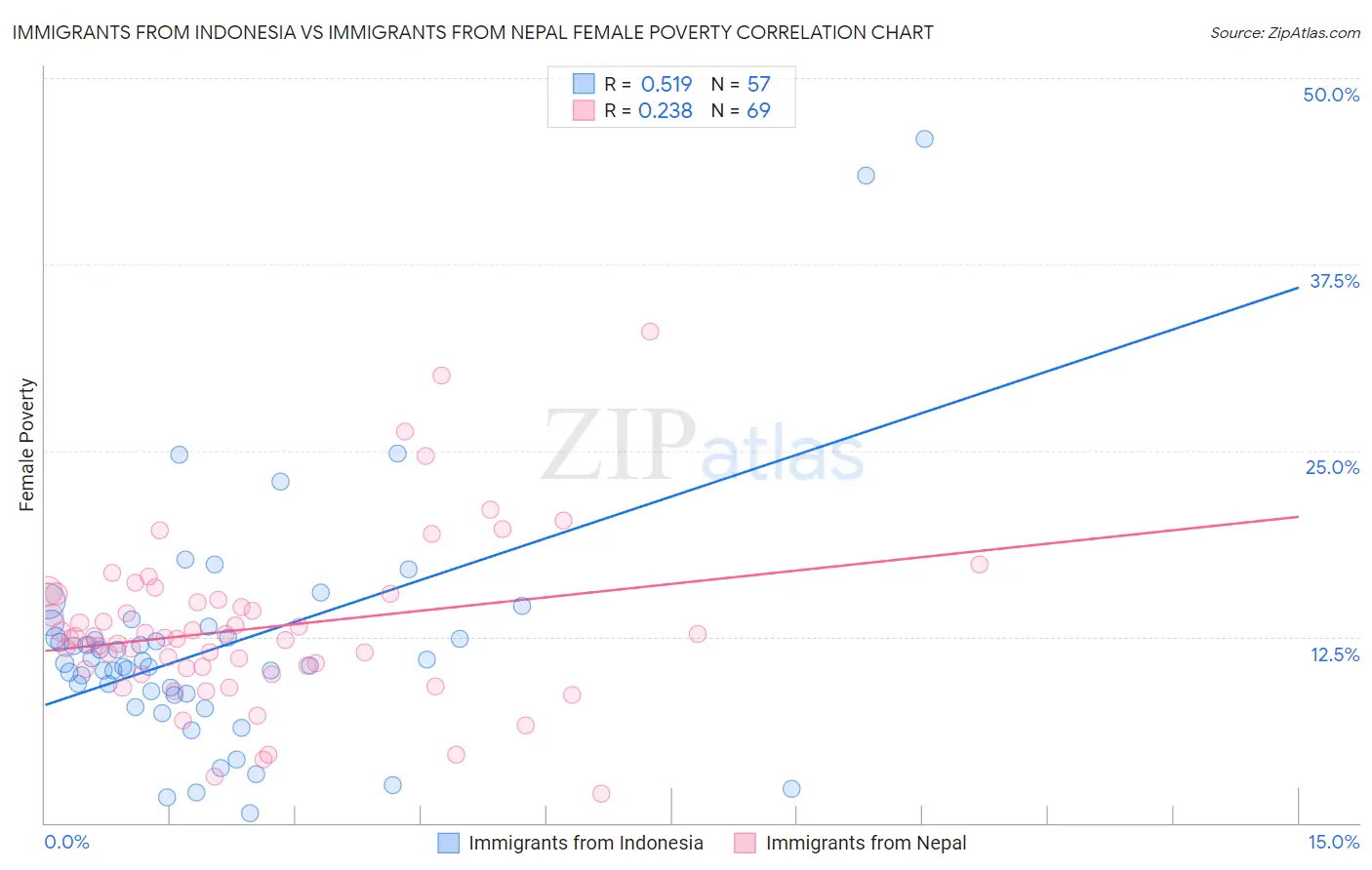 Immigrants from Indonesia vs Immigrants from Nepal Female Poverty