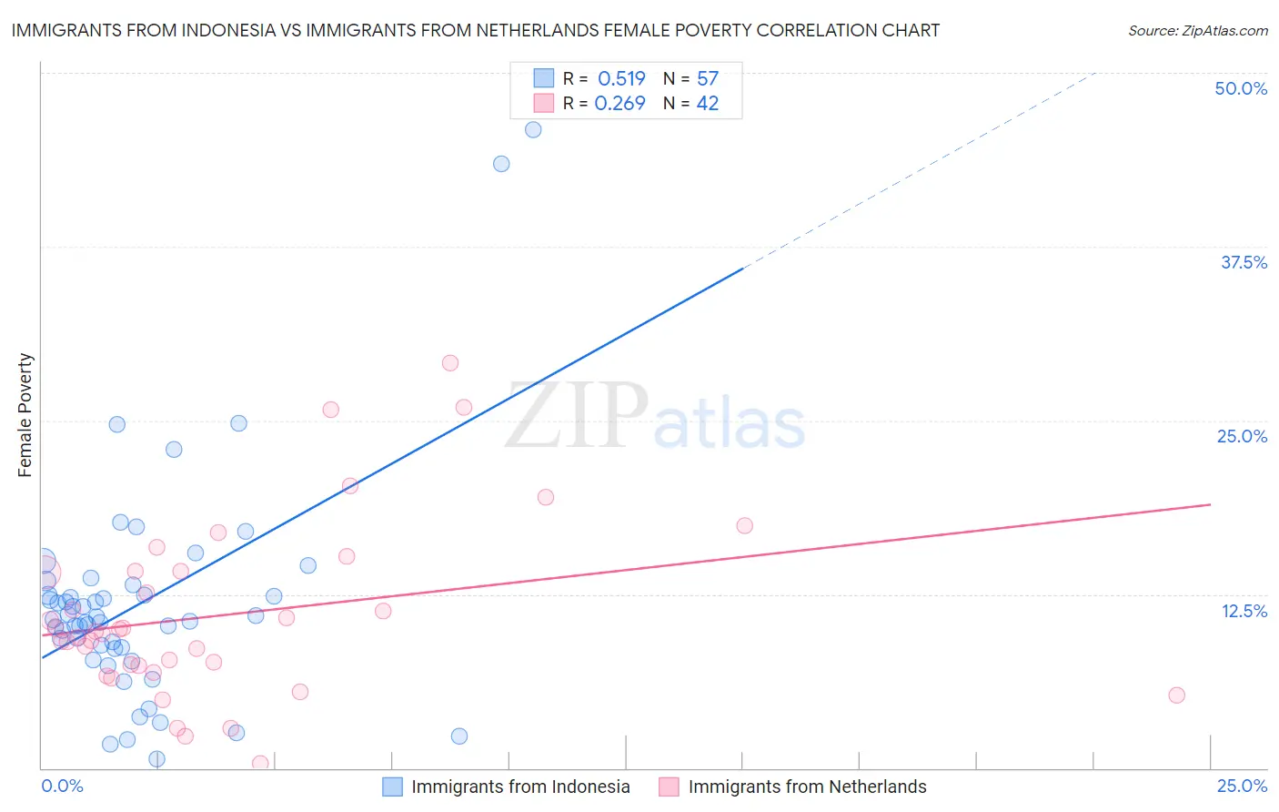 Immigrants from Indonesia vs Immigrants from Netherlands Female Poverty