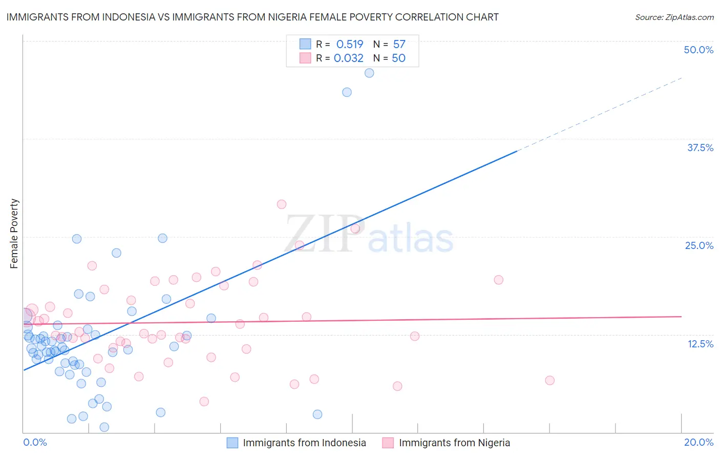 Immigrants from Indonesia vs Immigrants from Nigeria Female Poverty