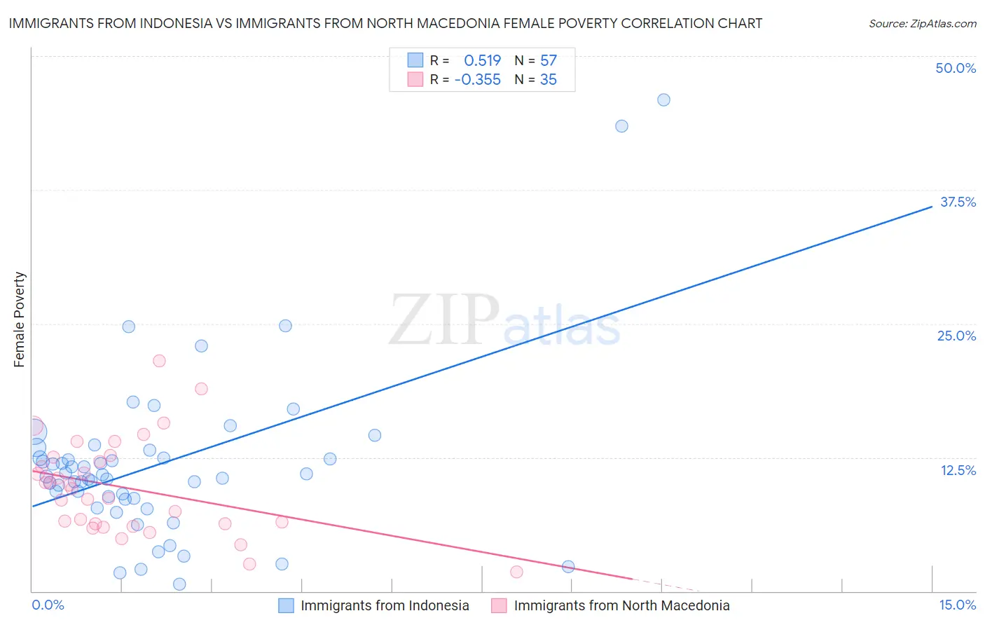 Immigrants from Indonesia vs Immigrants from North Macedonia Female Poverty