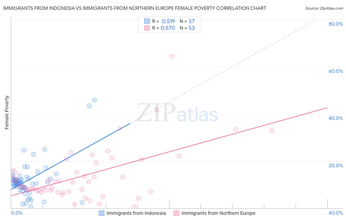 Immigrants from Indonesia vs Immigrants from Northern Europe Female Poverty