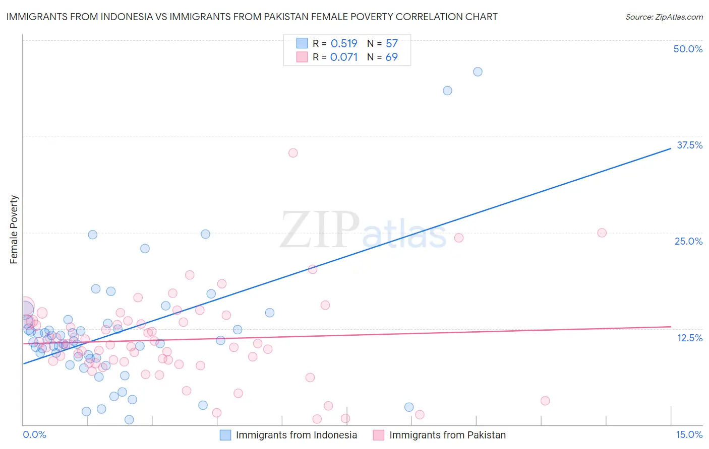 Immigrants from Indonesia vs Immigrants from Pakistan Female Poverty