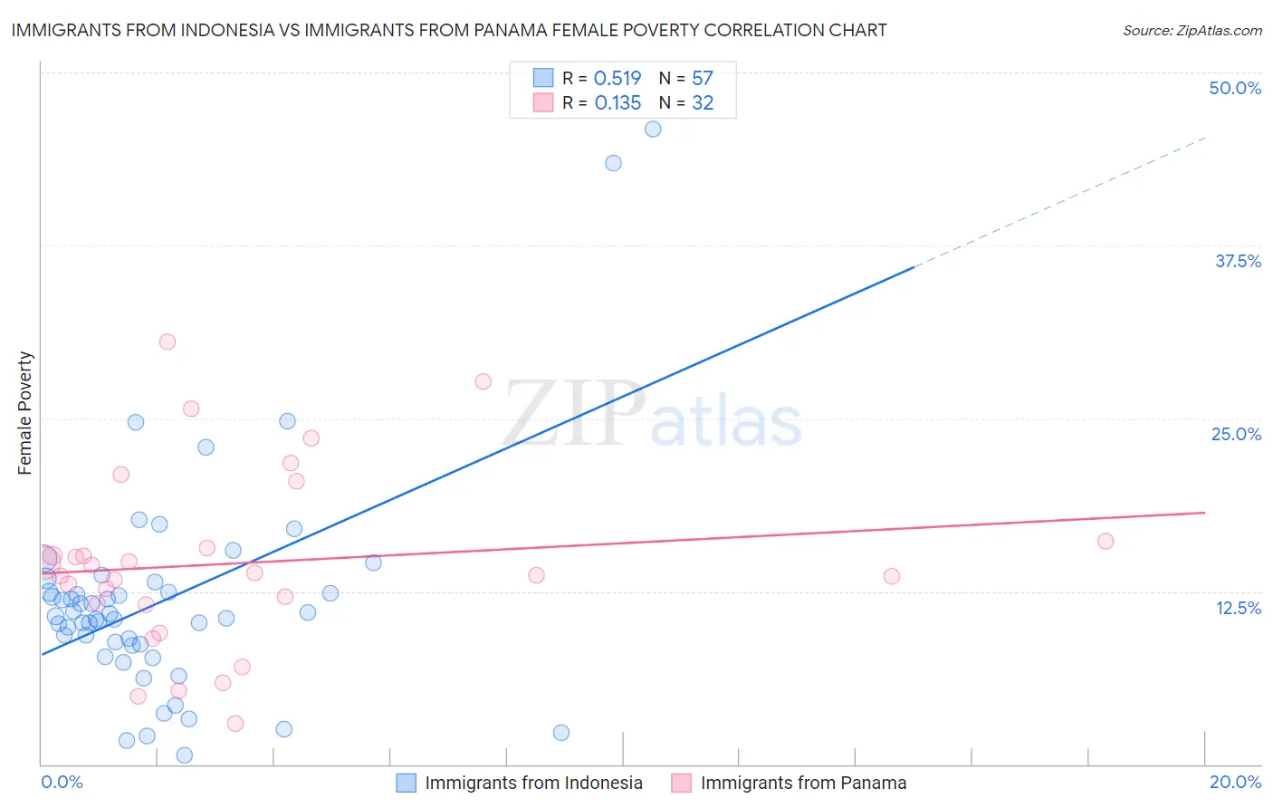 Immigrants from Indonesia vs Immigrants from Panama Female Poverty