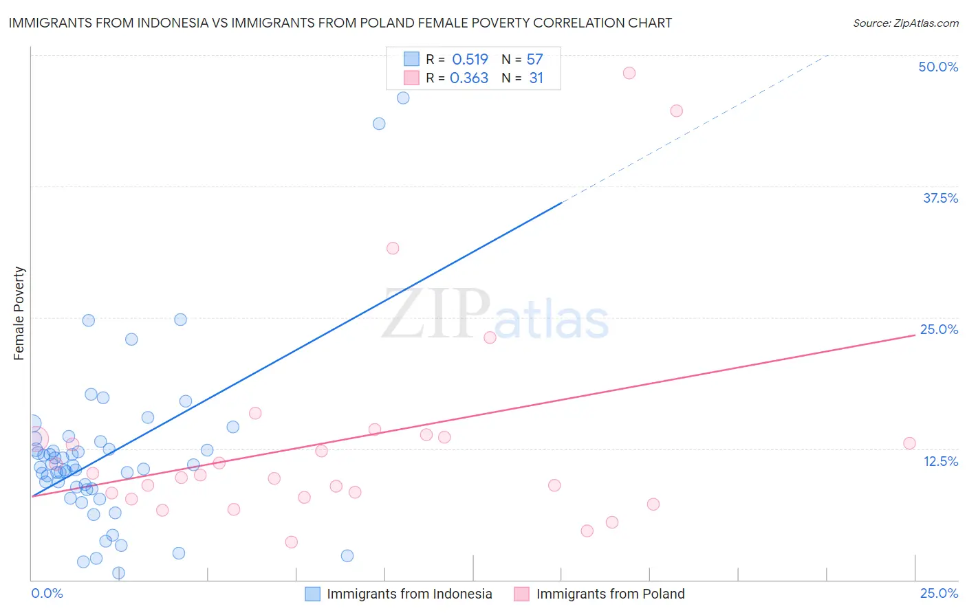 Immigrants from Indonesia vs Immigrants from Poland Female Poverty
