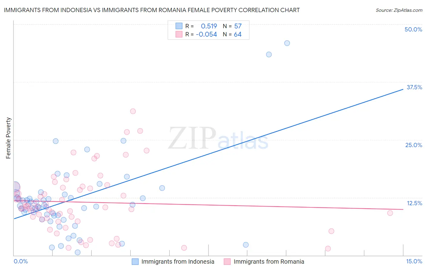 Immigrants from Indonesia vs Immigrants from Romania Female Poverty