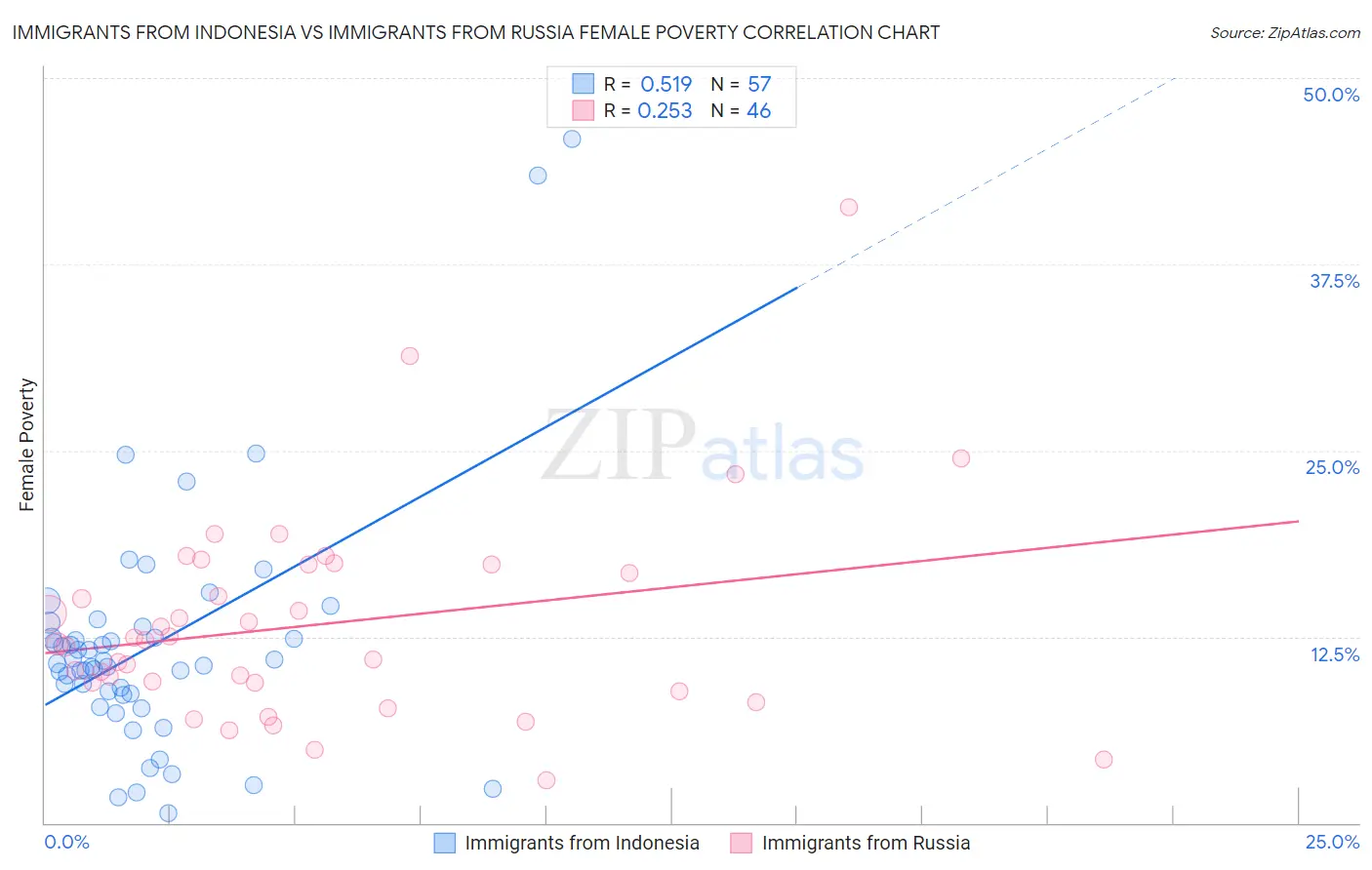 Immigrants from Indonesia vs Immigrants from Russia Female Poverty