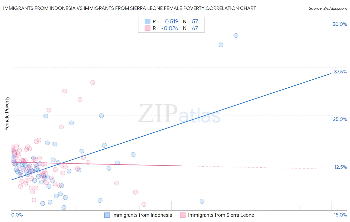 Immigrants from Indonesia vs Immigrants from Sierra Leone Female Poverty