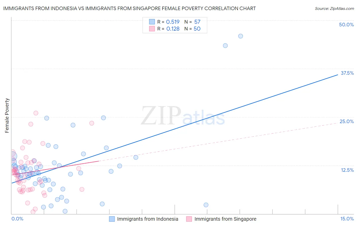 Immigrants from Indonesia vs Immigrants from Singapore Female Poverty