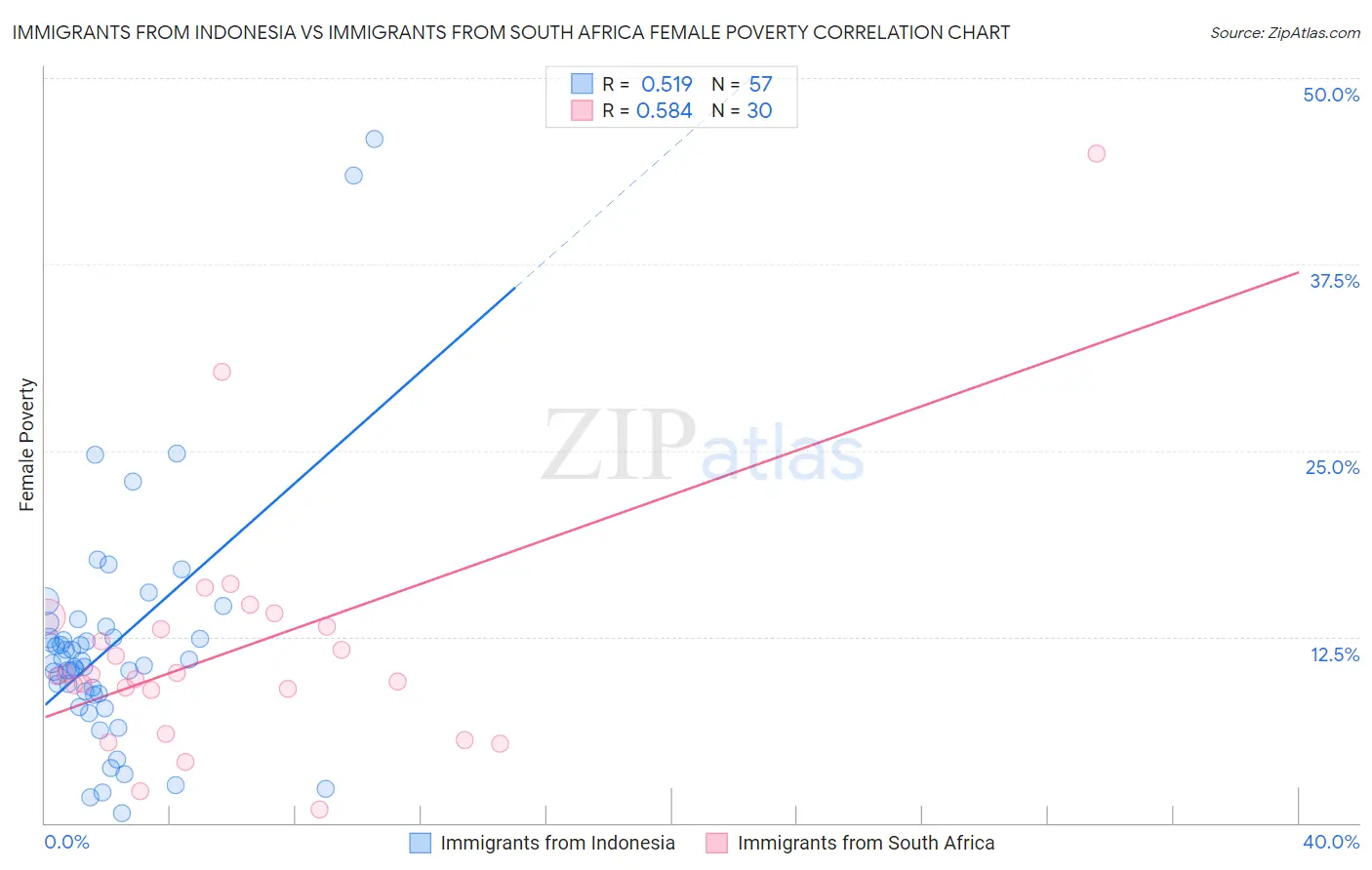 Immigrants from Indonesia vs Immigrants from South Africa Female Poverty