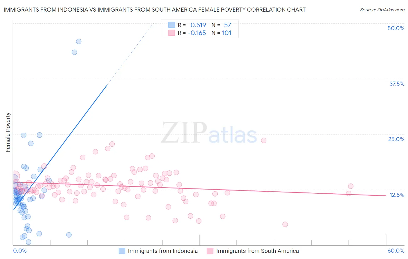 Immigrants from Indonesia vs Immigrants from South America Female Poverty