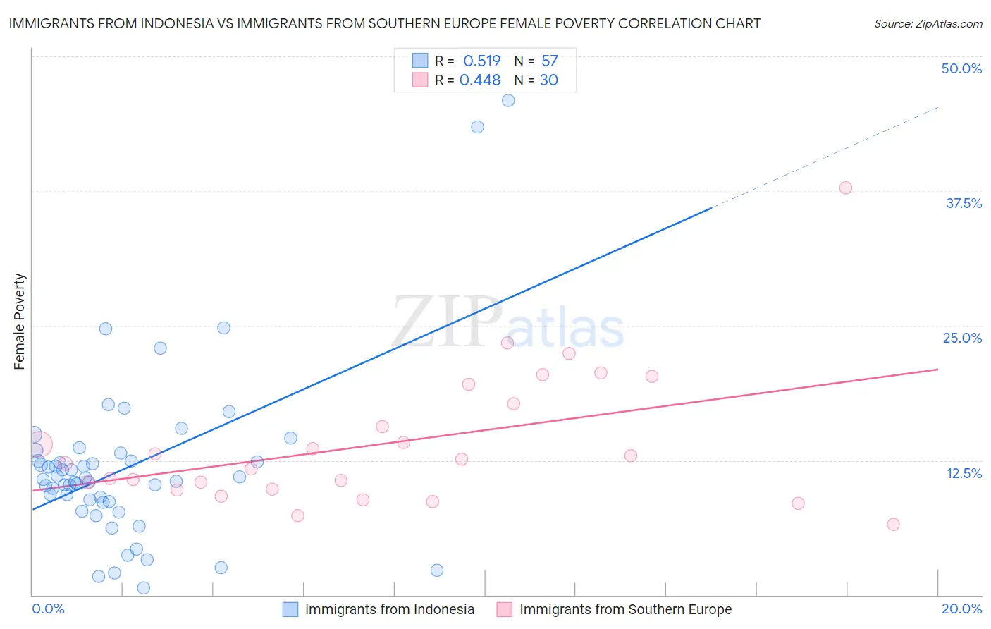 Immigrants from Indonesia vs Immigrants from Southern Europe Female Poverty