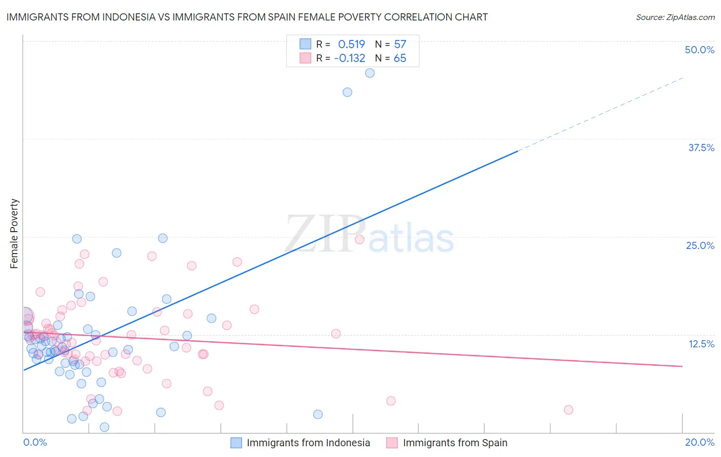 Immigrants from Indonesia vs Immigrants from Spain Female Poverty