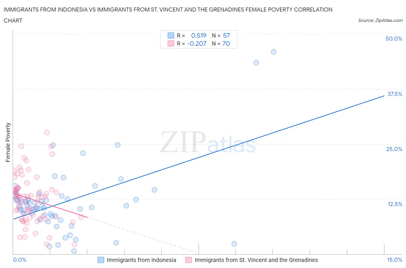 Immigrants from Indonesia vs Immigrants from St. Vincent and the Grenadines Female Poverty