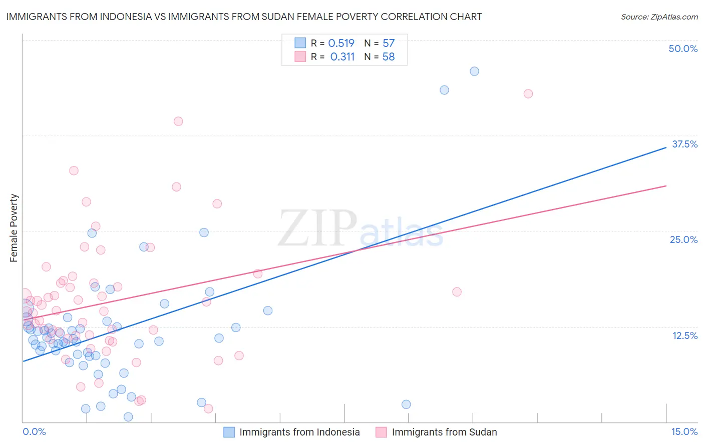 Immigrants from Indonesia vs Immigrants from Sudan Female Poverty