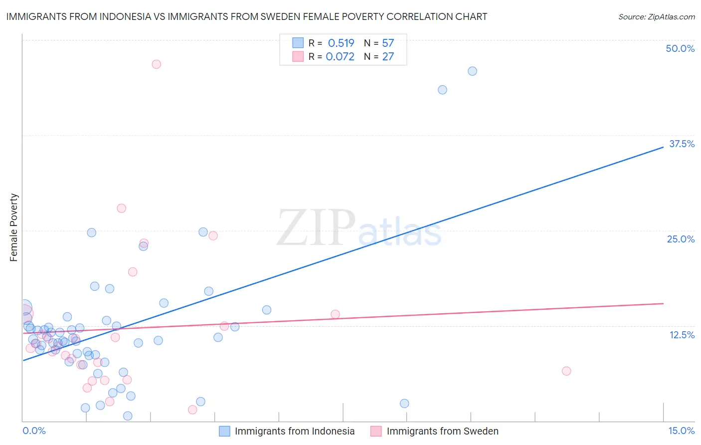 Immigrants from Indonesia vs Immigrants from Sweden Female Poverty