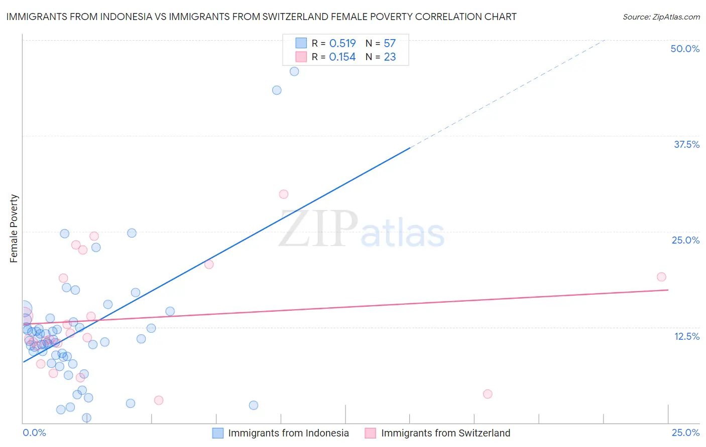 Immigrants from Indonesia vs Immigrants from Switzerland Female Poverty