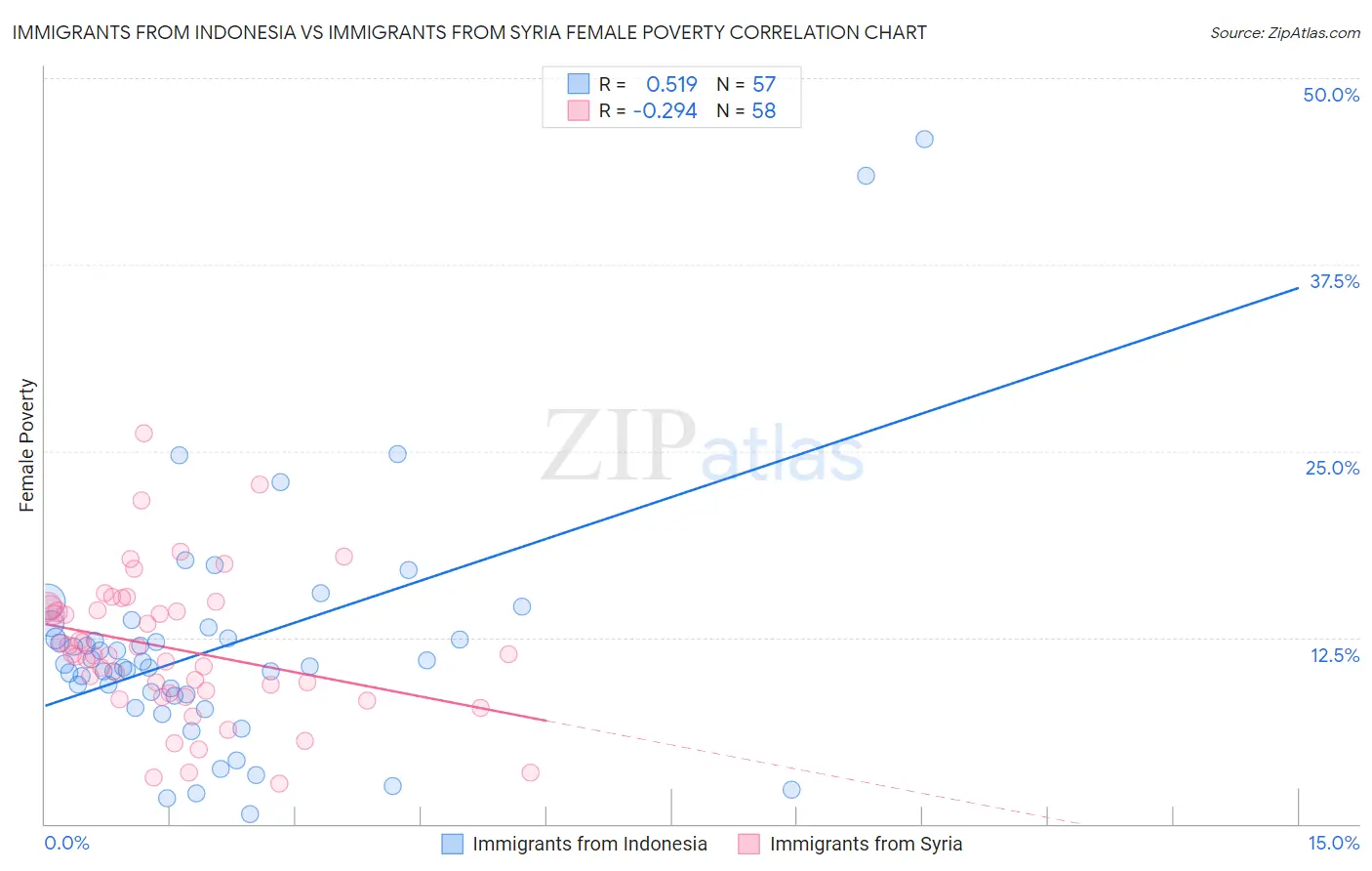 Immigrants from Indonesia vs Immigrants from Syria Female Poverty