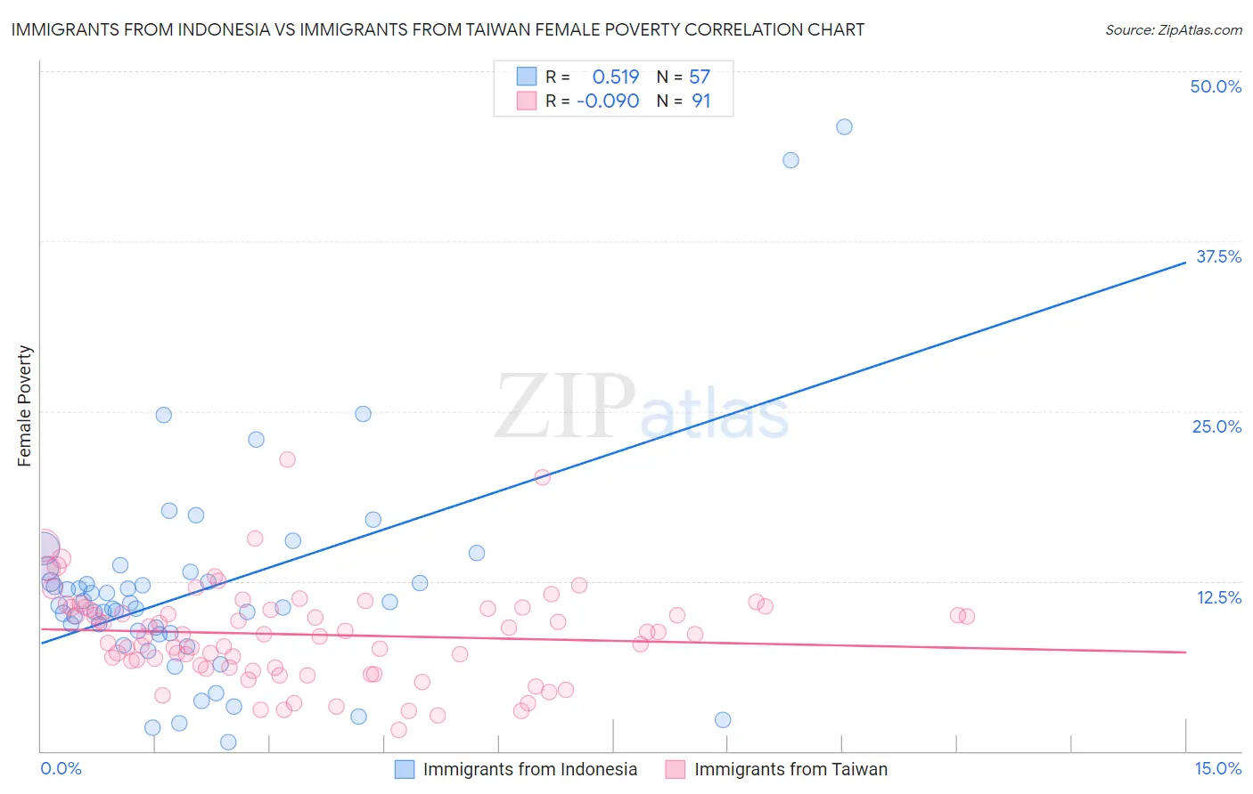 Immigrants from Indonesia vs Immigrants from Taiwan Female Poverty