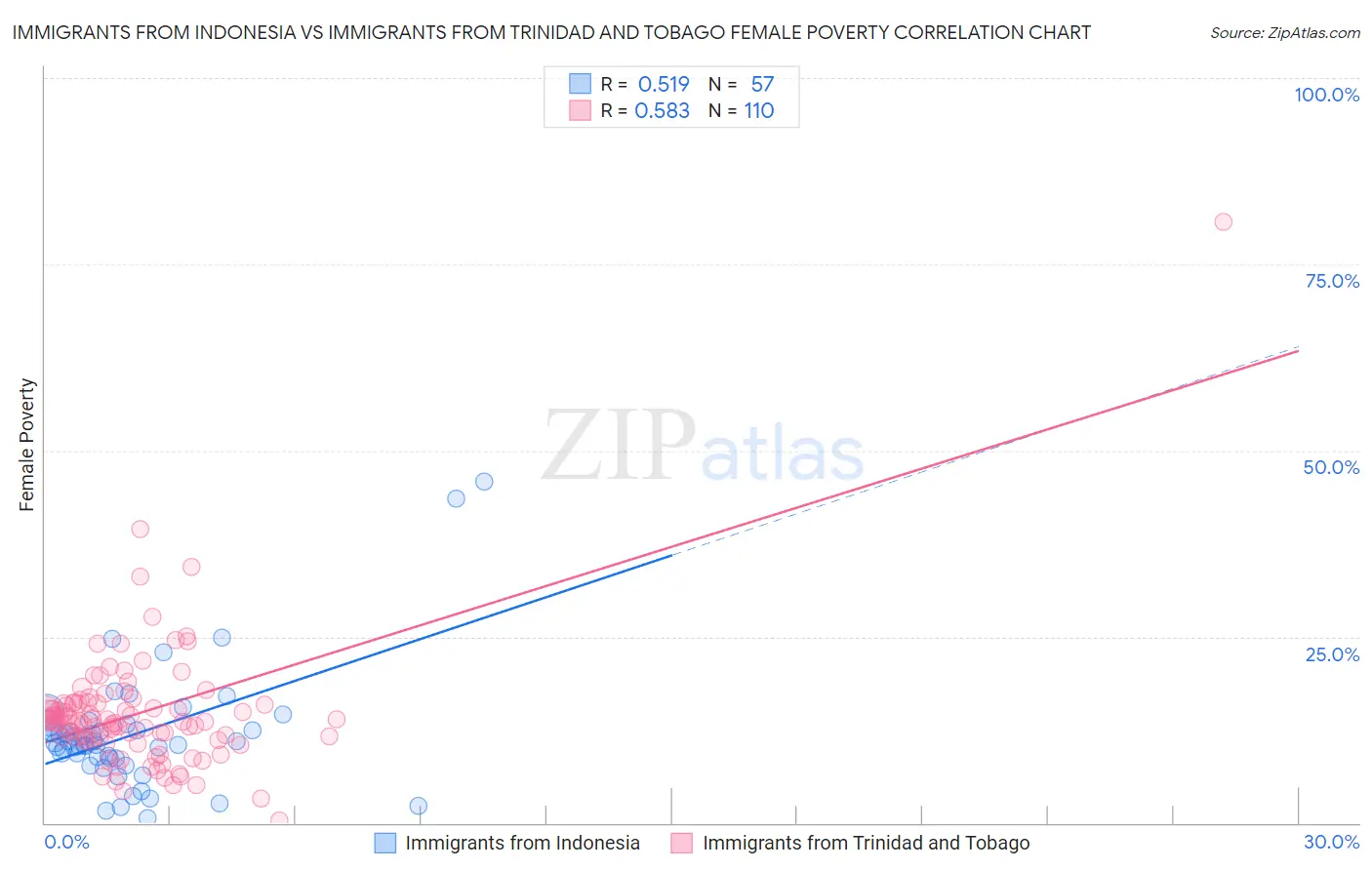 Immigrants from Indonesia vs Immigrants from Trinidad and Tobago Female Poverty