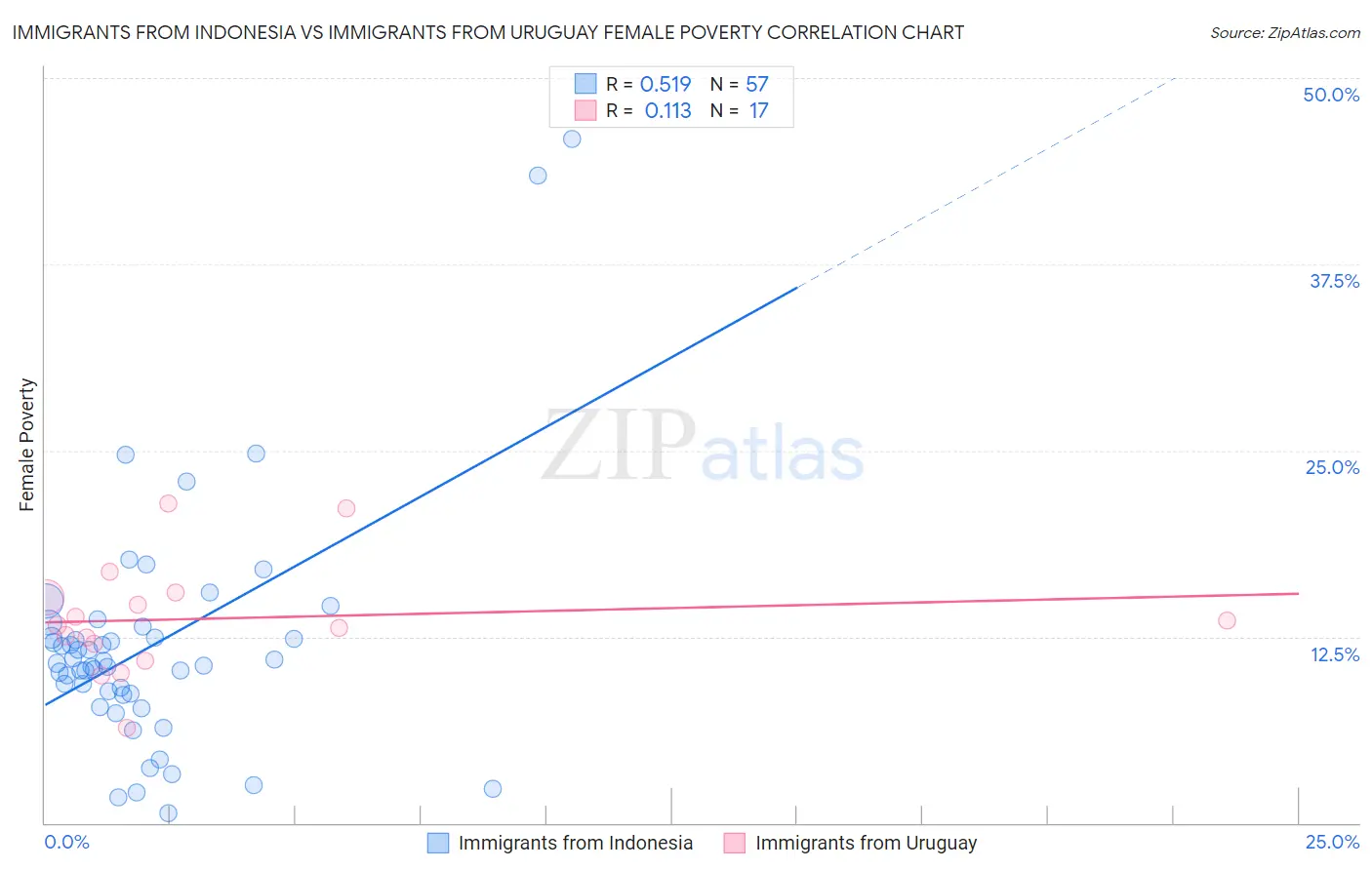 Immigrants from Indonesia vs Immigrants from Uruguay Female Poverty