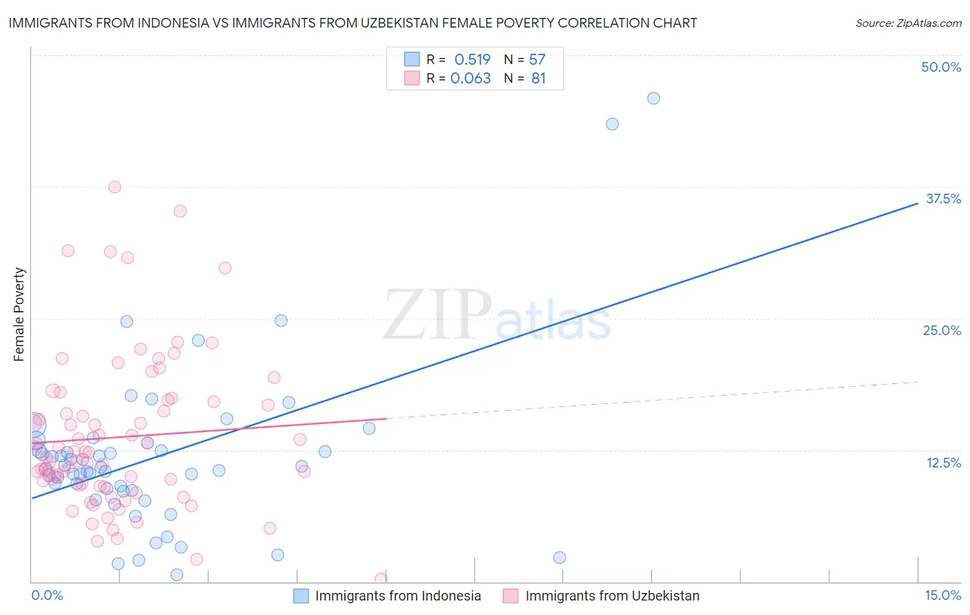 Immigrants from Indonesia vs Immigrants from Uzbekistan Female Poverty