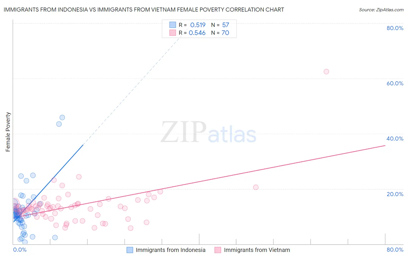 Immigrants from Indonesia vs Immigrants from Vietnam Female Poverty