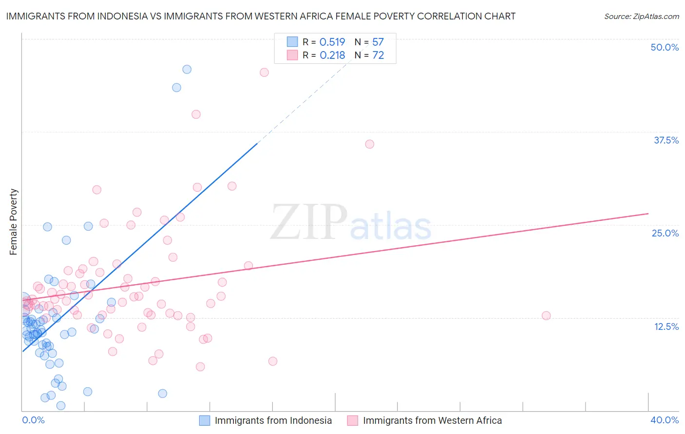 Immigrants from Indonesia vs Immigrants from Western Africa Female Poverty