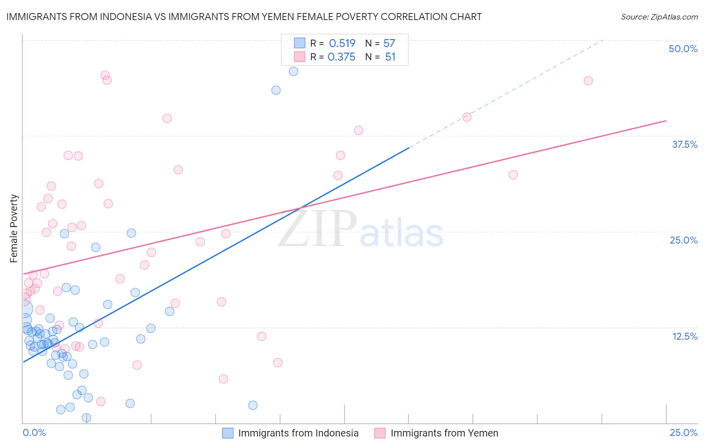 Immigrants from Indonesia vs Immigrants from Yemen Female Poverty