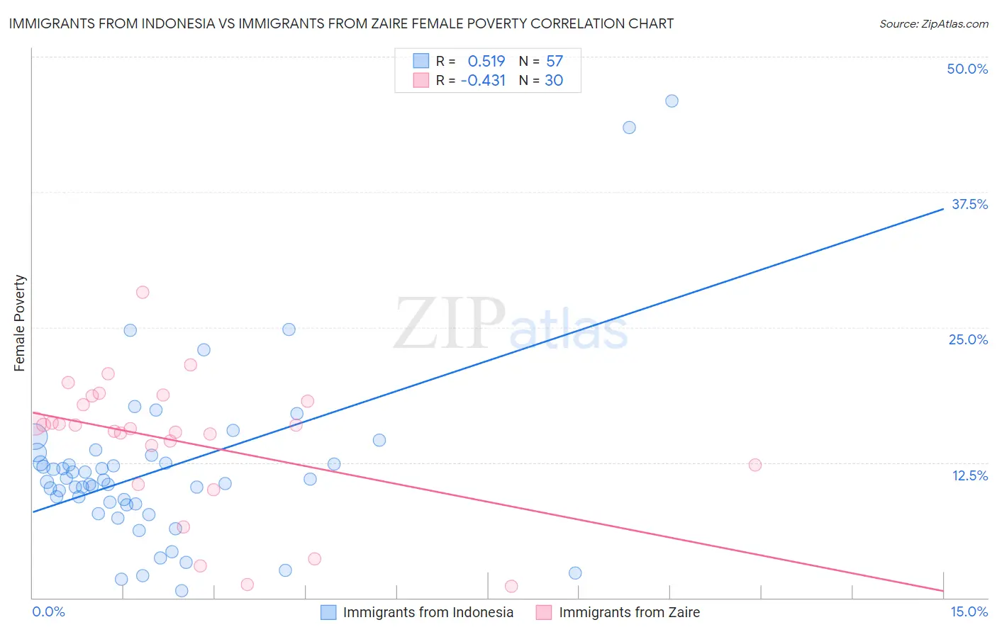 Immigrants from Indonesia vs Immigrants from Zaire Female Poverty
