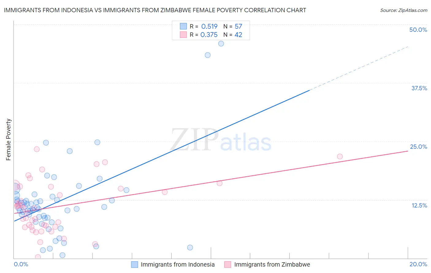 Immigrants from Indonesia vs Immigrants from Zimbabwe Female Poverty