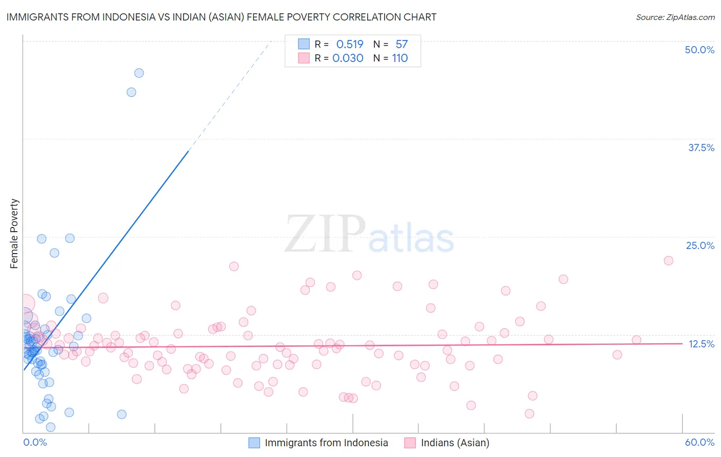 Immigrants from Indonesia vs Indian (Asian) Female Poverty