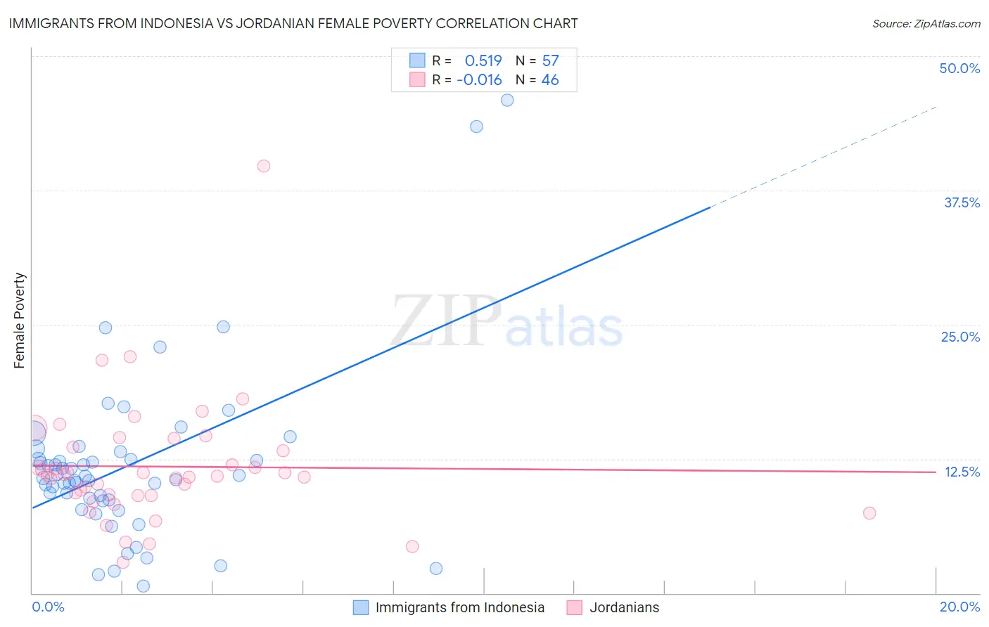 Immigrants from Indonesia vs Jordanian Female Poverty