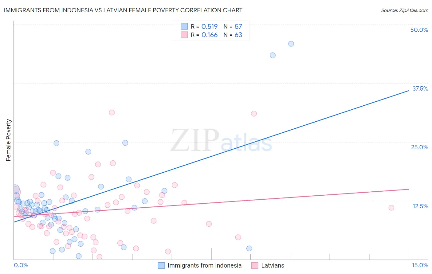 Immigrants from Indonesia vs Latvian Female Poverty