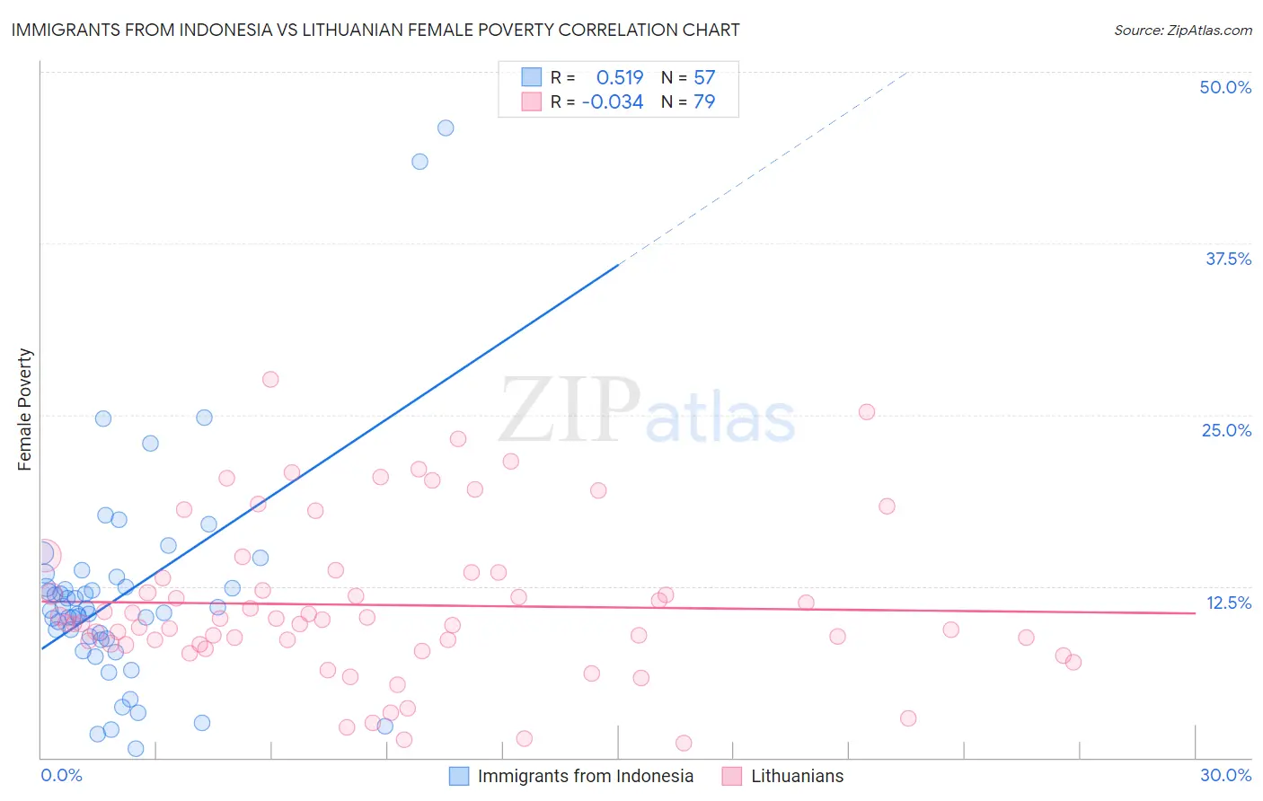 Immigrants from Indonesia vs Lithuanian Female Poverty