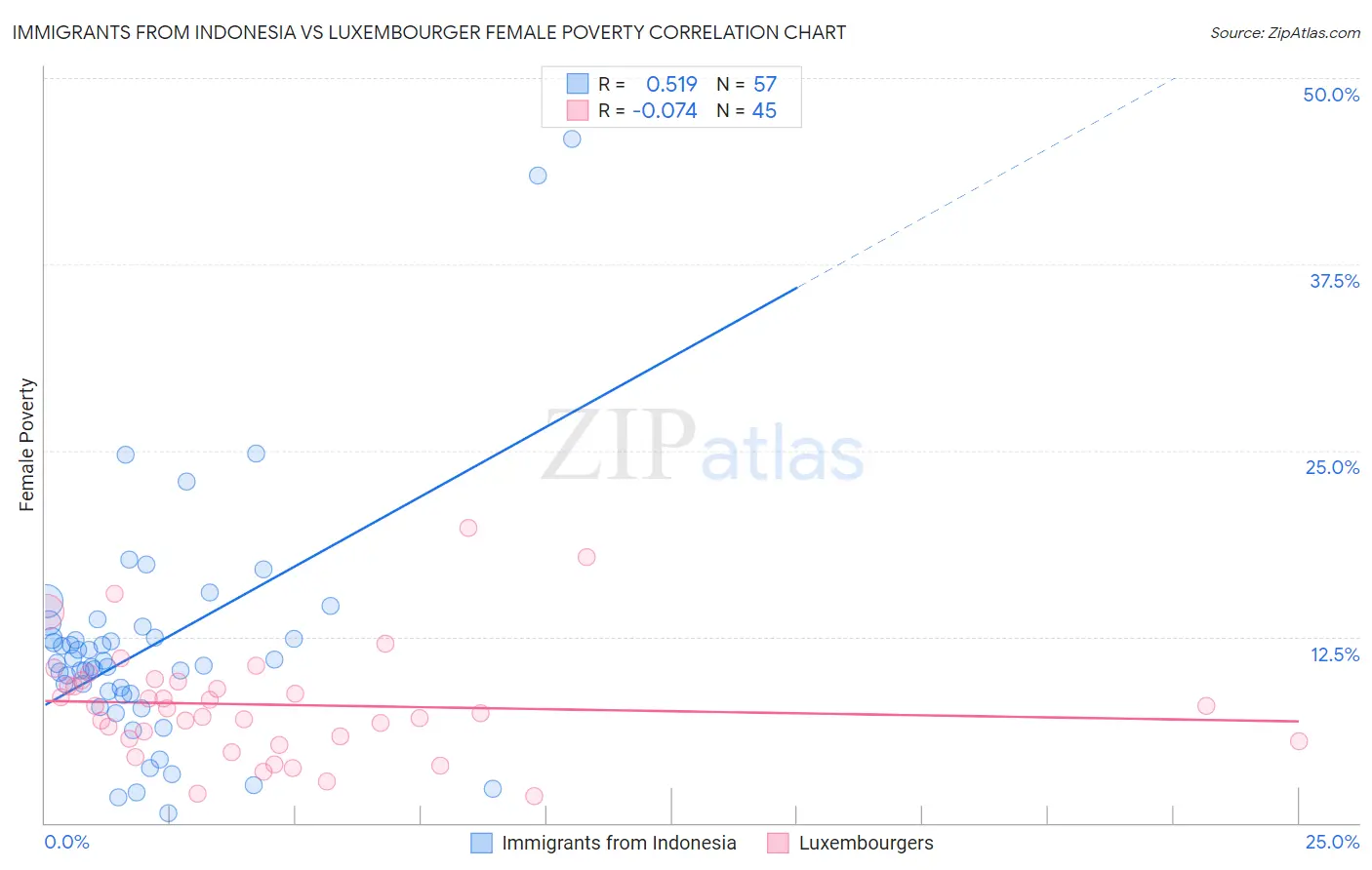 Immigrants from Indonesia vs Luxembourger Female Poverty